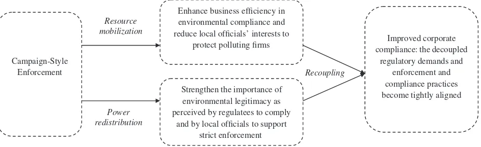 Figure 1 The Recoupling Process and Effects of Campaign-Style Enforcement