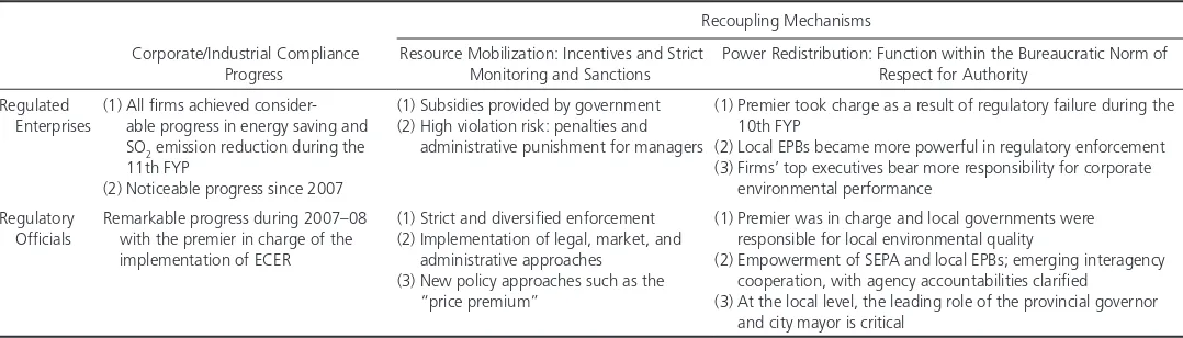 Table 2 Comparison of Regulatees’ and Regulators’ Perceptions of Compliance Progress and Determinants