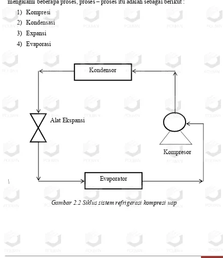 Gambar 2.2 Siklus sistem refrigerasi kompresi uap 