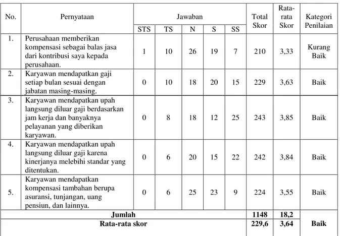 Tabel 3. Hasil Penilaian atas Variabel Kompensasi Finansial PDAM Kota  Denpasar 
