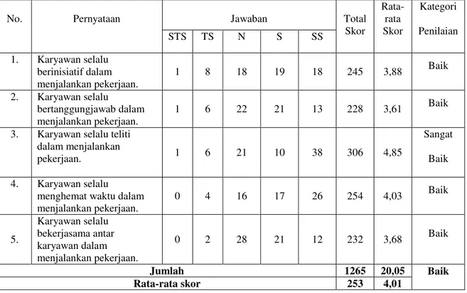 Tabel  4.  Hasil  Penilaian  Responden  atas  Variabel  Kinerja  pada  PDAM  Kota  Denpasar 