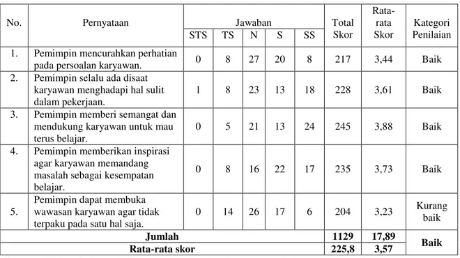 Tabel  1.  Hasil  Penilaian  Responden  atas  Variabel  Gaya  Kepemimpinan  Transformasional pada PDAM Kota Denpasar
