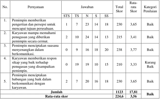 Tabel 2.Hasil Penilaian Responden atas Variabel Komunikasi PDAM Kota Denpasar 