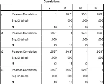 Tabel 5.5 Korelasi antara jumlah PDRB,sektor Industri, sektor gas,  