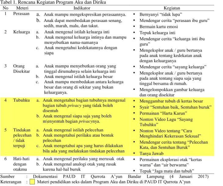 Tabel 1. Rencana Kegiatan Program Aku dan Diriku 