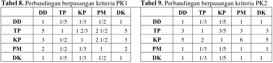 Tabel 8. Perbandingan berpasangan kriteria PK1 