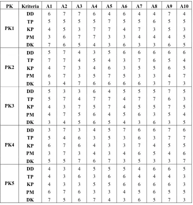 Tabel 16. Matriks nilai preferensi alternatif 