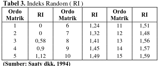 Tabel 3. Indeks Random ( RI ) Ordo Ordo 