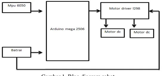 Gambar 1. Blog diagram robot 