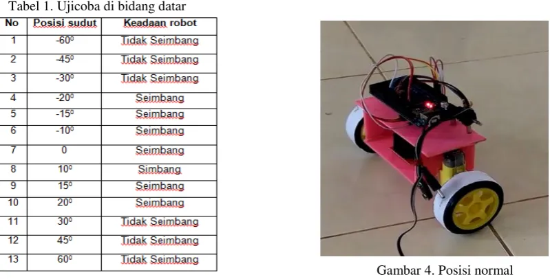 Gambar 4. Posisi normal 