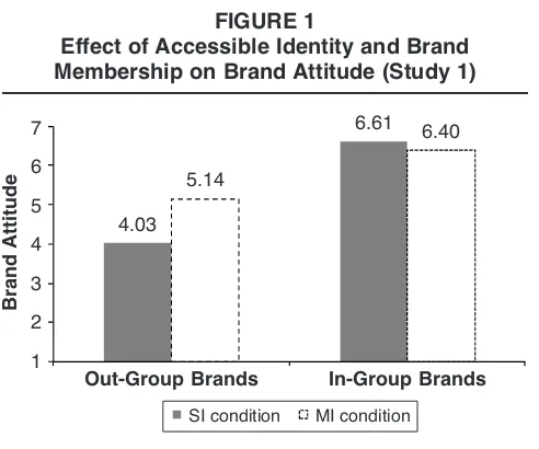 FIGURE 1only for the dissociative group brands such that dissociative