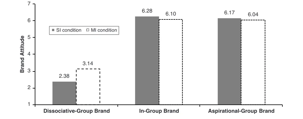 FIGURE 2Effect of Accessible Identity and Brand Membership on Brand Attitude (Study 2)