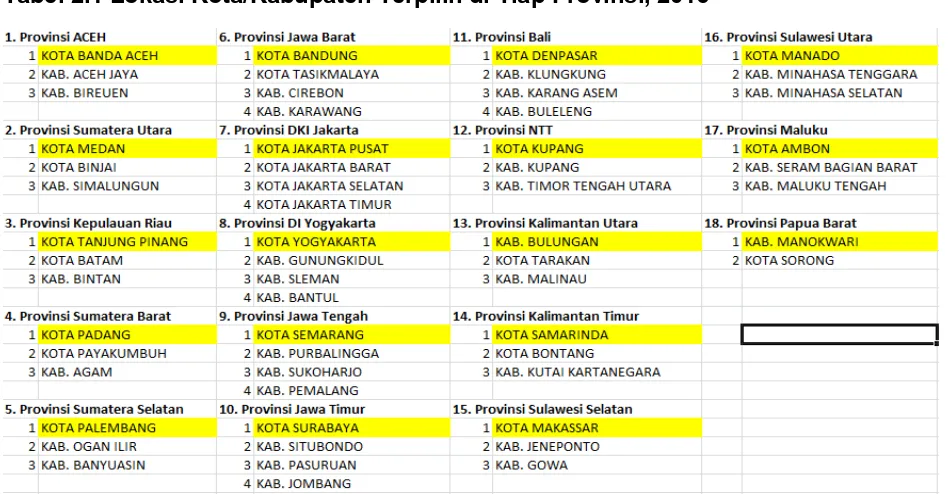 Tabel 2.1 Lokasi Kota/Kabupaten Terpilih di Tiap Provinsi, 2016 