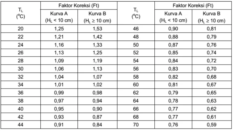Tabel 2.7 Faktor koreksi lendutan terhadap temperatur standar (Ft)