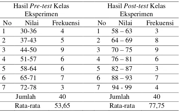 Tabel Distribusi Frekuensi Kelas EksperimenTabel 3  