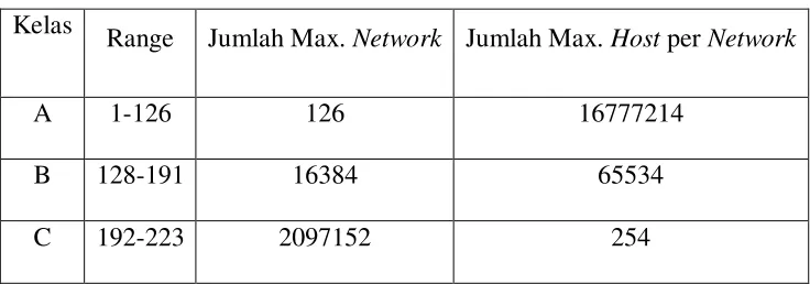 Tabel 2.1 Kelas IP Address 