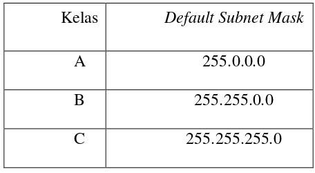 Tabel 2.2 Kelas Default Subnet Mask 