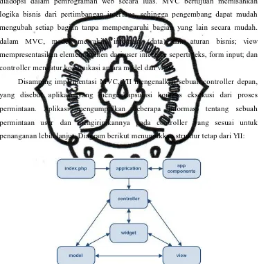 Gambar 2.1. Struktur Tetap YII Framework  