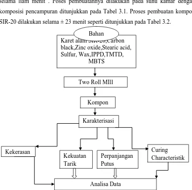 Gambar.3.2. Diagram alir Pembuatan kompon.  