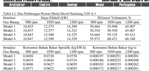 Gambar 5. Grafik Rpm v Back Pressure  