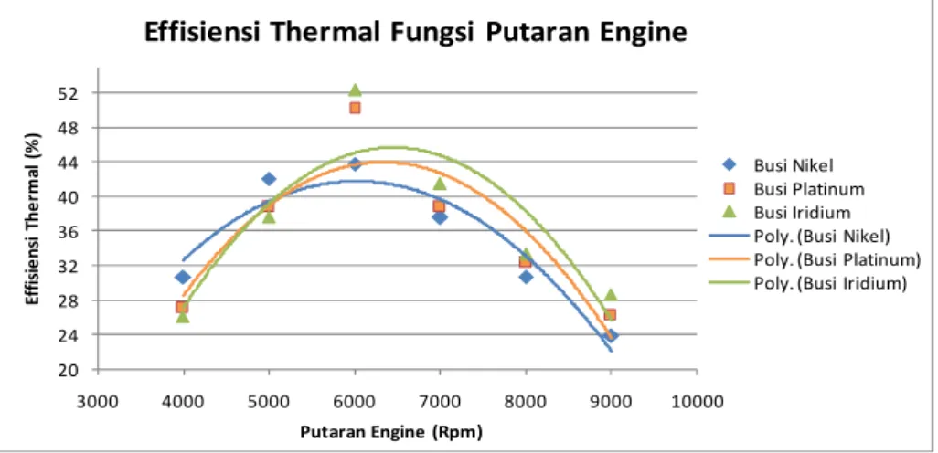 Gambar 6. Hubungan antara Putaran Mesin terhadap Effisiensi Thermal dengan variasi Elektroda Busi