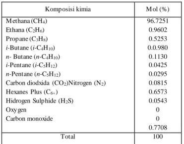 Tabel 2 Komposisi kimia gas CNG [6] 