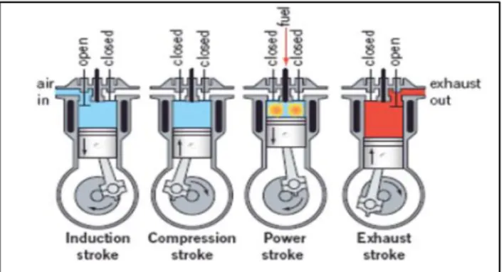 Gambar 1. Prinsip Kerja M otor Diesel Empat Langkah  D.  Pengaruh Start of Injection terhadap Performa Mesin  