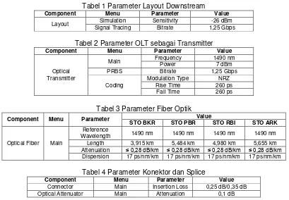 Tabel 1 Parameter Layout Downstream 