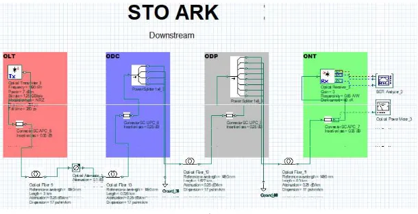 Gambar 1 Tampilan Simulasi GEPON arah downstream pada Optisystem (a) STO BKR (b)  