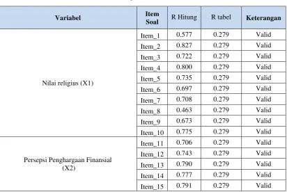 Tabel 3.5 Hasil Uji Validitas 