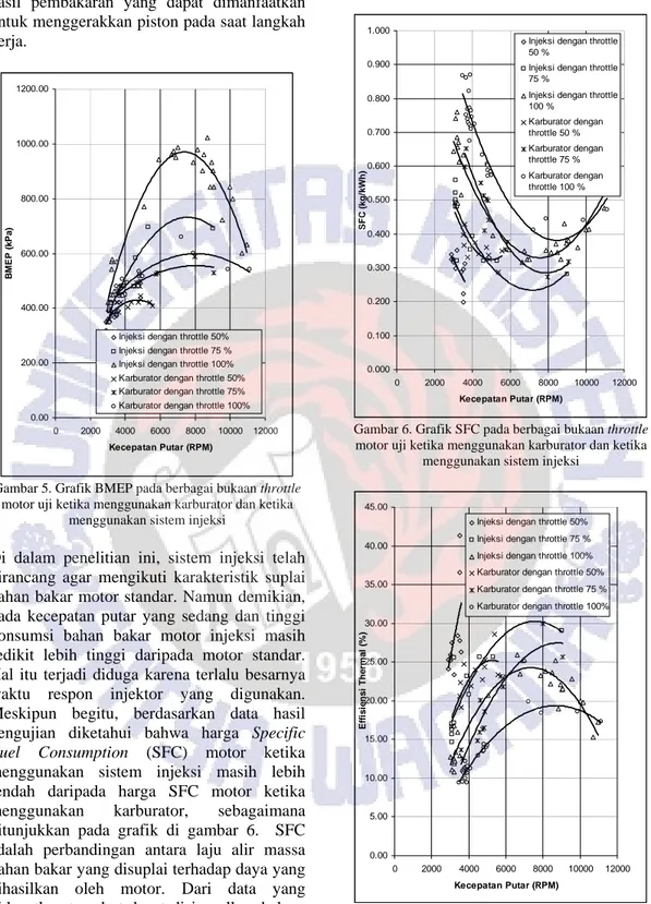 Gambar 5. Grafik BMEP pada berbagai bukaan throttle  motor uji ketika menggunakan karburator dan ketika 