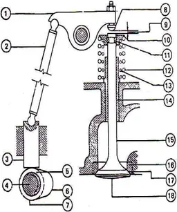 Gambar 2.5. Mekanisme katup  ( Arismunandar, 2002:12 )  Keterangan:  1.  Tuas  2.  Batang penekan  3
