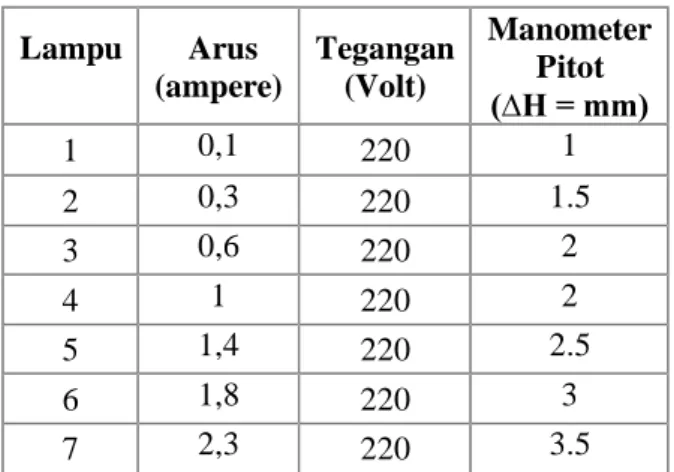 Tabel    4.1.  Perbedaan  ketinggian  manometer  pitot  pada  pengujian bahan bakar gas LPG pada rpm 3000