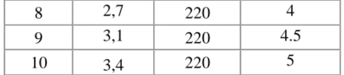 Tabel    4.3.    Perbedaan  ketinggian  manometer  pitot  pada  pengujian bahan bakar gas LPG pada rpm 3200