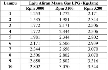 Tabel 4.4. Laju aliran massa bakar gas LPG dengan variasi  putaran konstan speed 3000 rpm, 3100 rpm dan 3200 rpm
