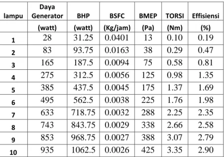 Tabel  4.5. Data perhitungan unjuk kerja gas LPG dengan  konstan speed 3000 rpm. 