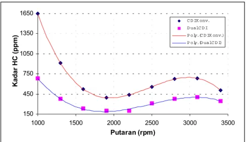 Gambar 15. Garfik Kadar Hydrocarbon terhadap Putaran 