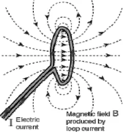 Gambar 2.3 Garis medan magnet pada kawat lurus. 