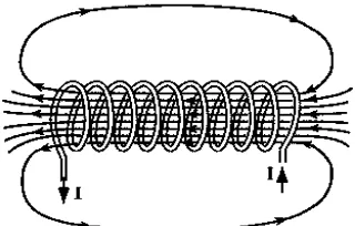 Gambar 2.7 Medan magnet pada solenoid 