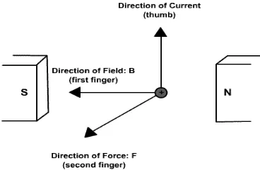 Gambar 2.9 Arah gaya magnet berdasarkan Aturan Tangan Kanan 