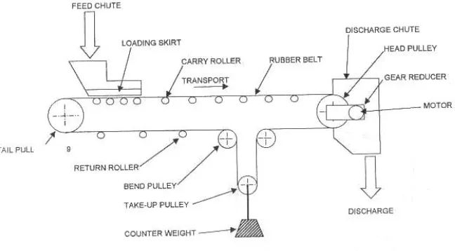 Gambar 3.1 System Conveyor