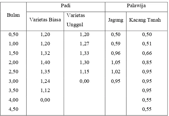 Tabel 2.3 Koefisien Tanaman Untuk Padi dan Palawija 