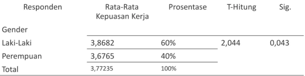 Tabel 5: Hasil T-Test berdasarkan Gender Responden  Rata-Rata