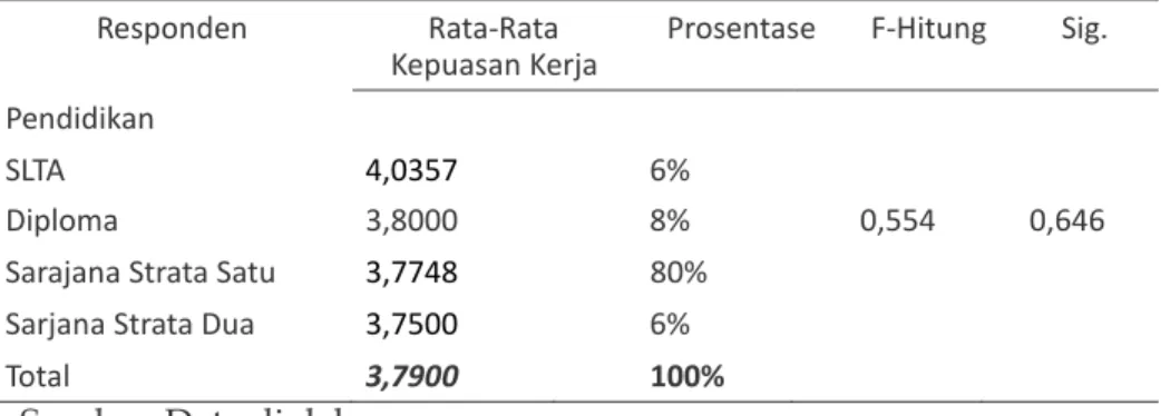 Tabel  7: Hasil  Uji  Anova  berdasarkan  Tingkat  Pendidikan