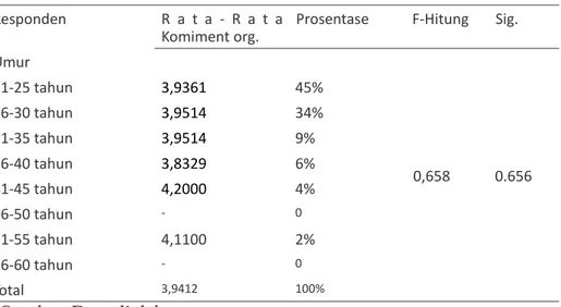 Tabel  8 : Hasil  Uji  Anova  berdasarkan  Umur Responden  R  a  t  a  -  R  a  t  a