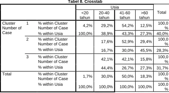 Tabel 8. Crosstab  Usia  Total  &lt;20  tahun  20-40 tahun  41-60 tahun  &gt;60  tahun  Cluster  Number of  Case  1  % within Cluster  Number of Case  4,2%  29,2%  54,2%  12,5%  100,0 %  % within Usia  100,0%  38,9%  43,3%  27,3%  40,0%  2  % within Cluste