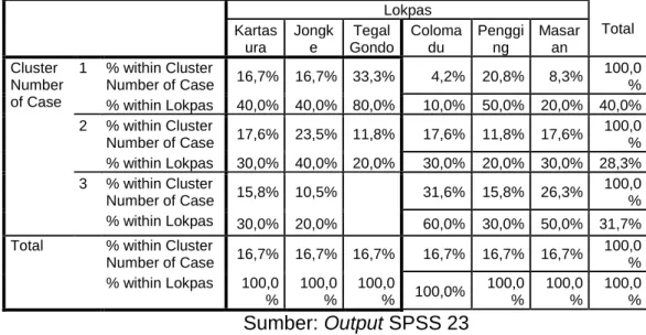 Tabel 14. Crosstab  Lokpas  Total  Kartas ura  Jongke  Tegal  Gondo  Colomadu  Pengging  Masaran  Cluster  Number  of Case  1  % within Cluster  Number of Case  16,7%  16,7%  33,3%  4,2%  20,8%  8,3%  100,0 %  % within Lokpas  40,0%  40,0%  80,0%  10,0%  5