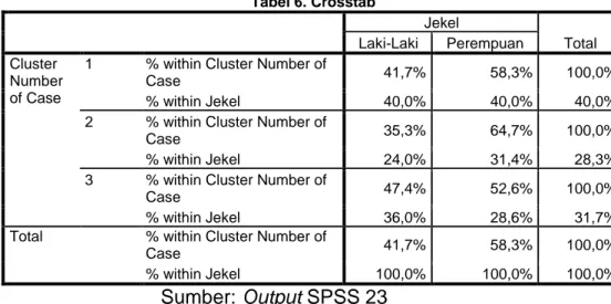 Tabel 6. Crosstab  Jekel  Total Laki-Laki Perempuan  Cluster  Number  of Case 