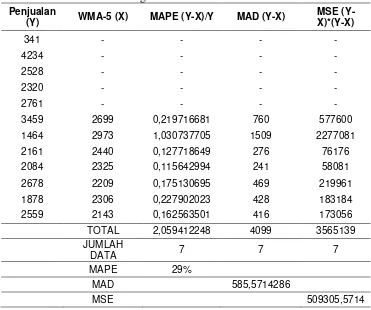 Tabel 3 Perhitungan Kesalahan Peramalan WMA-5