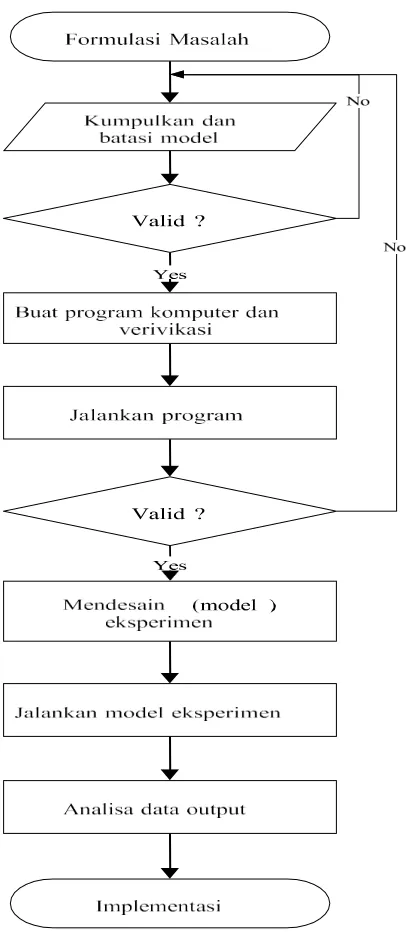 Gambar 1.5 Flowchart Simulasi
